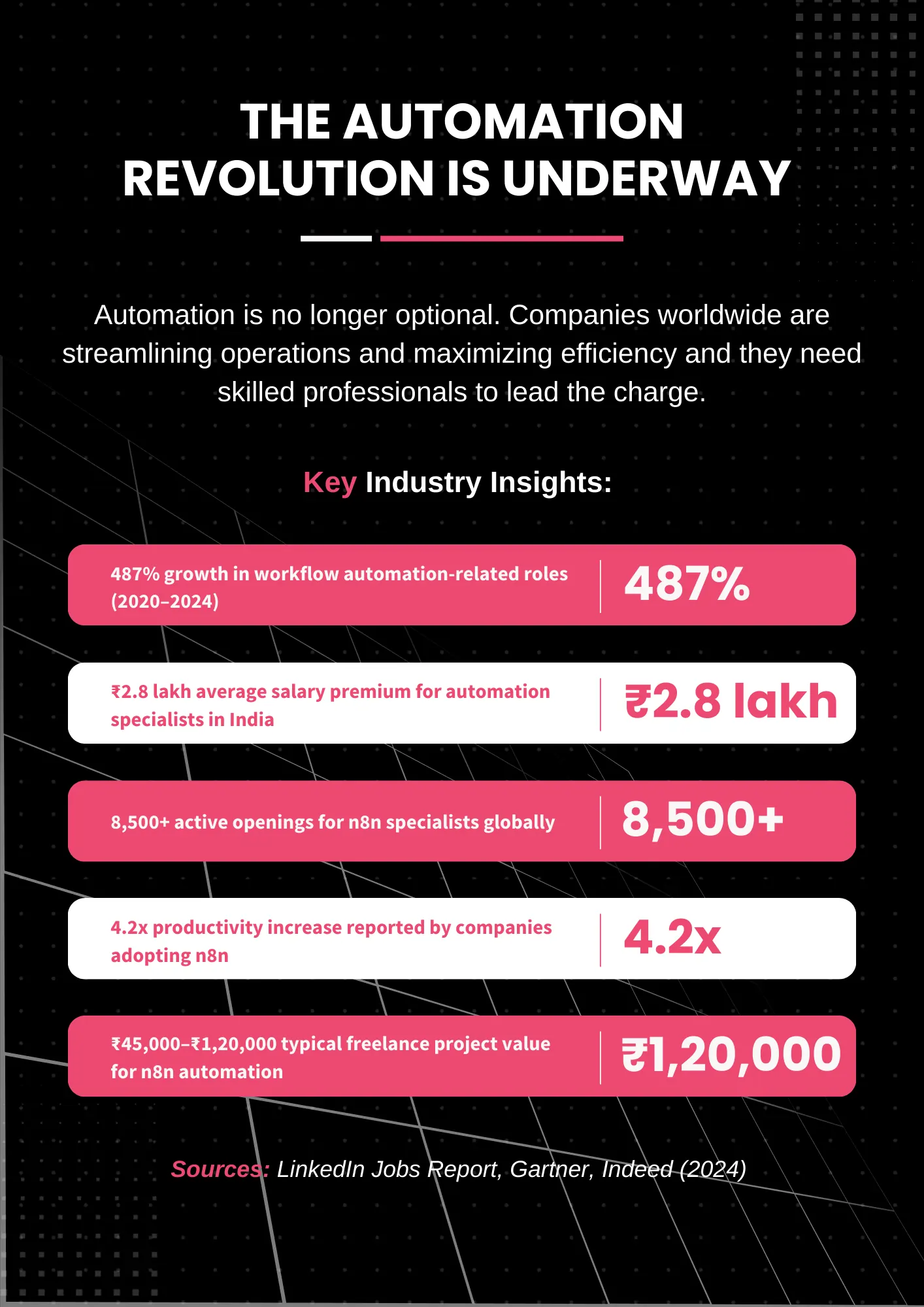 The Automation Revolution